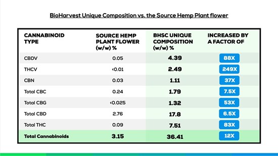 Cannot view this image? Visit: https://grassnews.net/wp-content/uploads/2022/10/bioharvest-introduces-its-1st-cannabis-breakthrough-composition-with-major-medical-and-commercial-implications.jpg